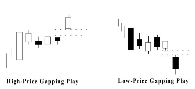high-price gapping play และ low-price gapping play