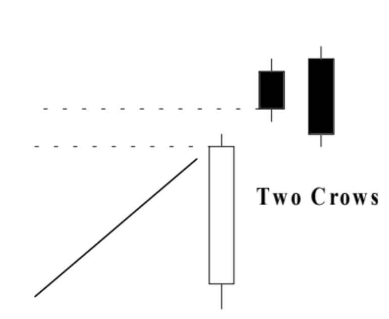two crows รูปแบบแท่งเทียนใน Olymp Trade