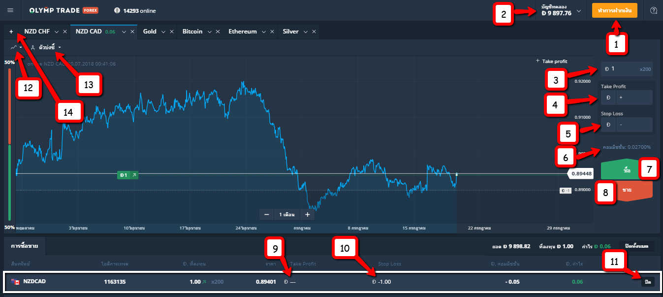 หน้าการเทรด Olymp Trade Forex