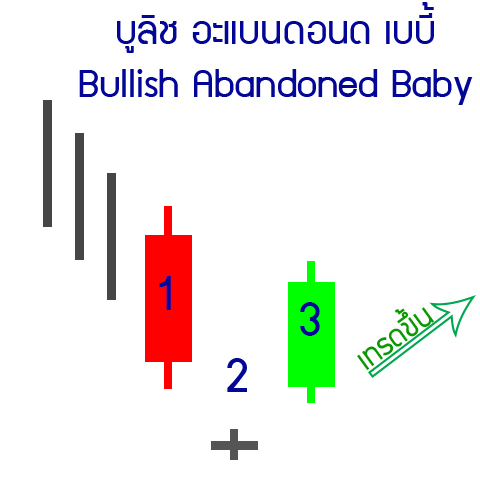 รูปแบบ แท่งเทียน Bullish-Abandoned-Baby