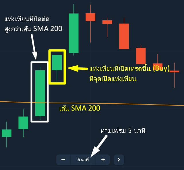 เทรดขึ้น ที่แท่งเทียนที่ตัดเส้น SMA 200 ขึ้นไป ทามเฟรม 5 นาที