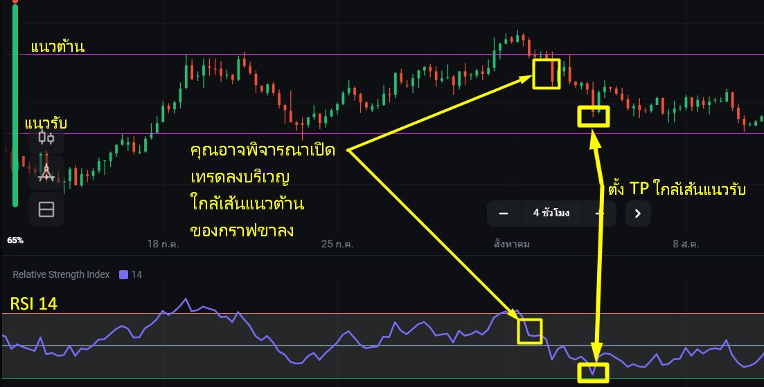 olymptrade-sell-trade-set-takeprofit-near-support-line