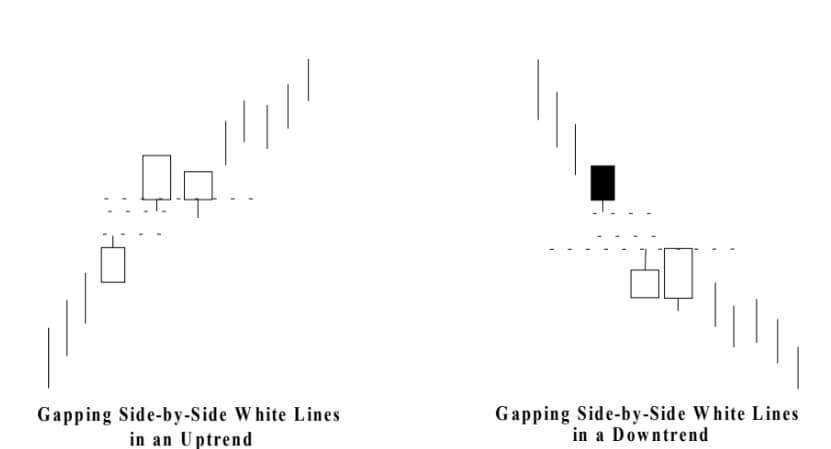 รูปแบบ gapping side by side white lines ใน Price action