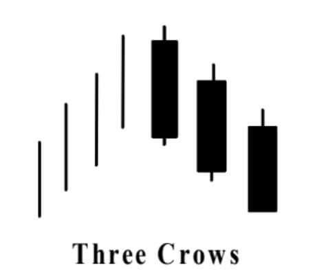 three crows รูปแบบแท่งเทียน price action